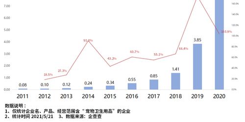 它經(jīng)濟(jì) 進(jìn)入井噴時代 2020年寵物衛(wèi)生用品企業(yè)注冊量同比大漲103.9