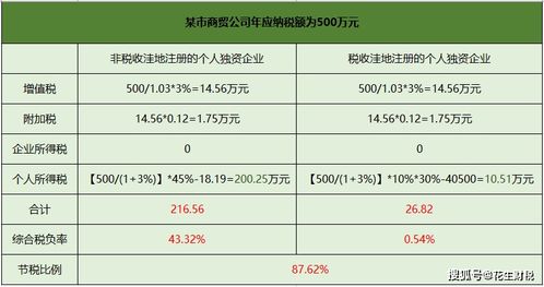 注冊個人獨資企業(yè)真的能為公司節(jié)稅嗎 具體如何操作