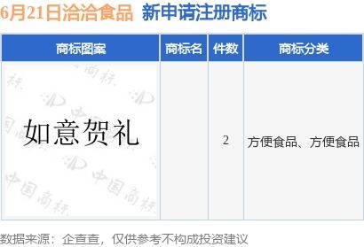 洽洽食品新提交2件商標(biāo)注冊(cè)申請(qǐng)